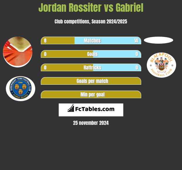 Jordan Rossiter vs Gabriel h2h player stats