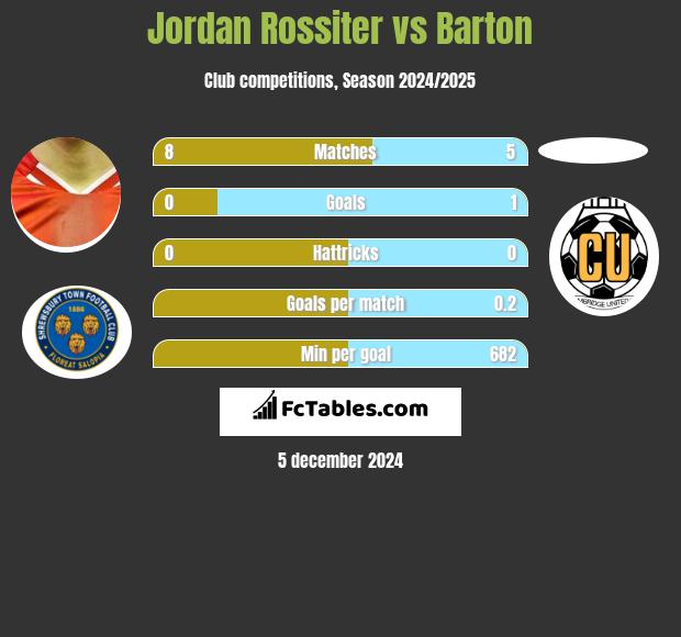 Jordan Rossiter vs Barton h2h player stats