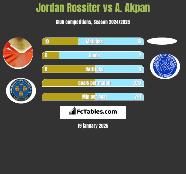 Jordan Rossiter vs A. Akpan h2h player stats