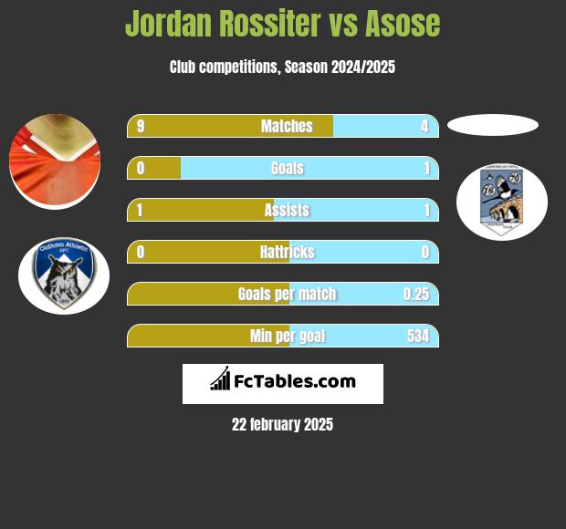 Jordan Rossiter vs Asose h2h player stats