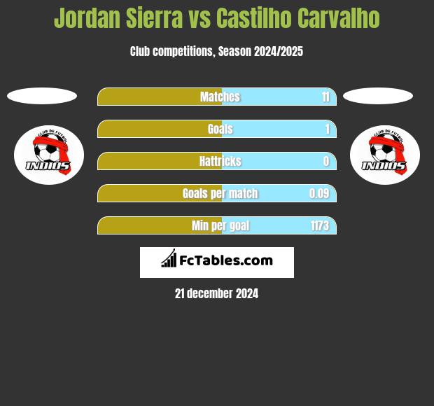 Jordan Sierra vs Castilho Carvalho h2h player stats