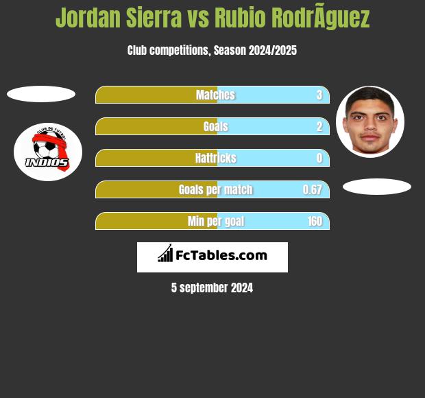 Jordan Sierra vs Rubio RodrÃ­guez h2h player stats