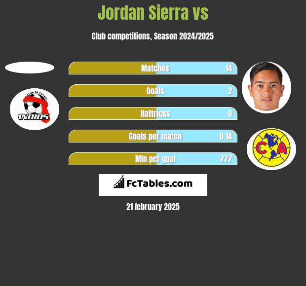 Jordan Sierra vs  h2h player stats