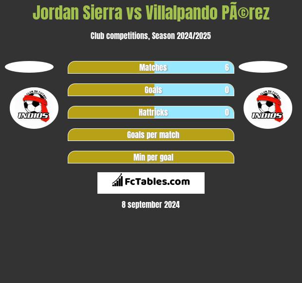 Jordan Sierra vs Villalpando PÃ©rez h2h player stats