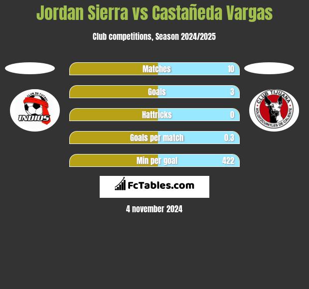 Jordan Sierra vs Castañeda Vargas h2h player stats