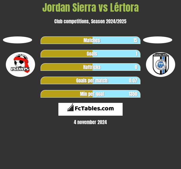 Jordan Sierra vs Lértora h2h player stats