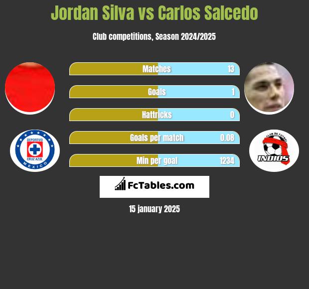 Jordan Silva vs Carlos Salcedo h2h player stats