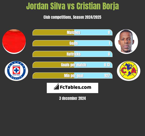 Jordan Silva vs Cristian Borja h2h player stats