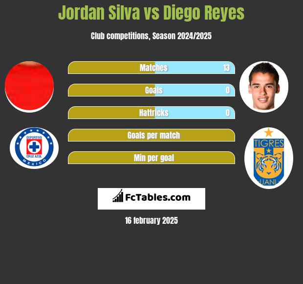 Jordan Silva vs Diego Reyes h2h player stats