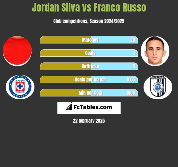 Jordan Silva vs Franco Russo h2h player stats