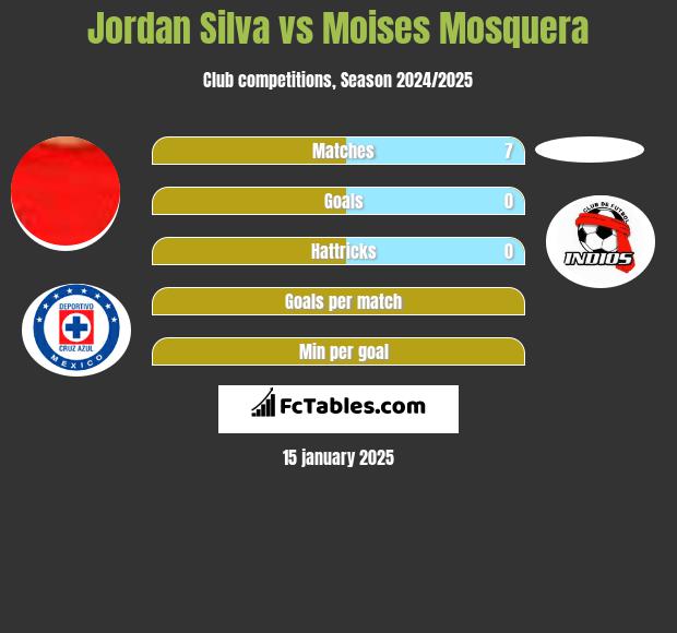 Jordan Silva vs Moises Mosquera h2h player stats