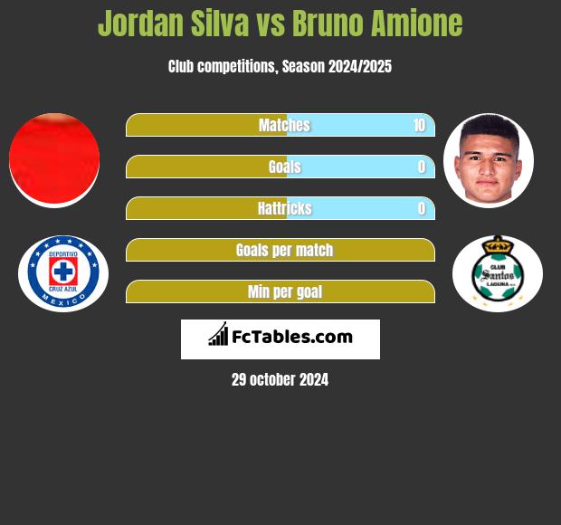 Jordan Silva vs Bruno Amione h2h player stats