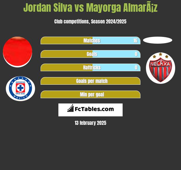 Jordan Silva vs Mayorga AlmarÃ¡z h2h player stats