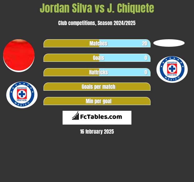 Jordan Silva vs J. Chiquete h2h player stats