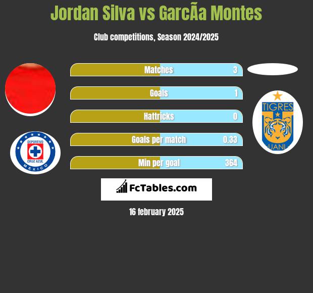 Jordan Silva vs GarcÃ­a Montes h2h player stats