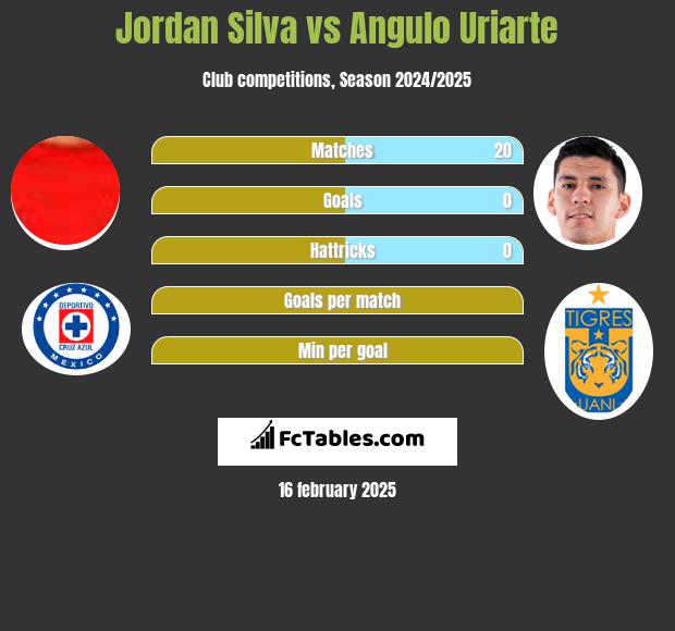 Jordan Silva vs Angulo Uriarte h2h player stats