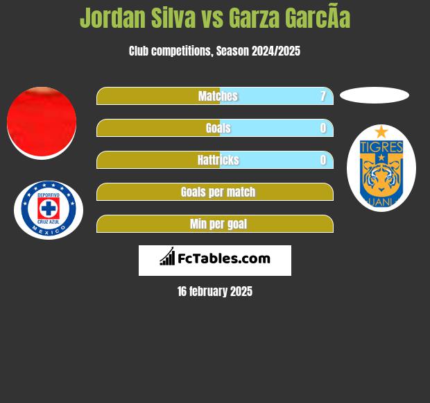 Jordan Silva vs Garza GarcÃ­a h2h player stats