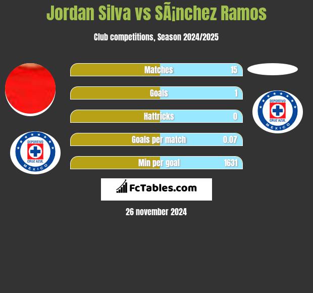 Jordan Silva vs SÃ¡nchez Ramos h2h player stats