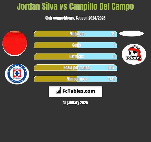 Jordan Silva vs Campillo Del Campo h2h player stats