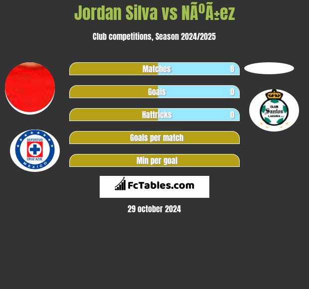 Jordan Silva vs NÃºÃ±ez h2h player stats