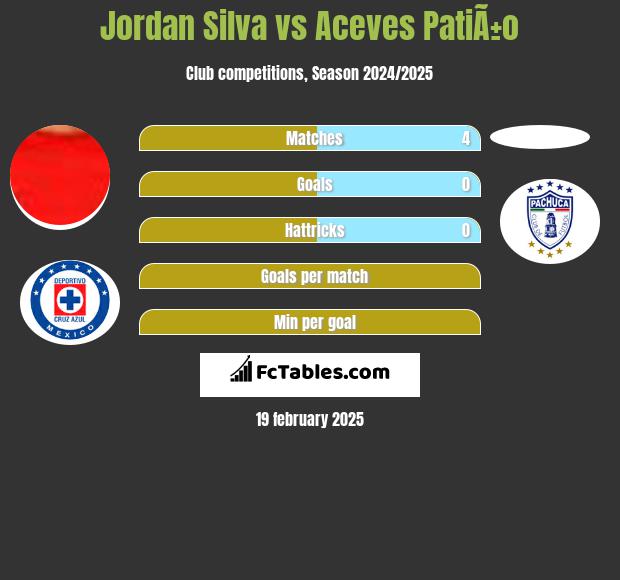 Jordan Silva vs Aceves PatiÃ±o h2h player stats