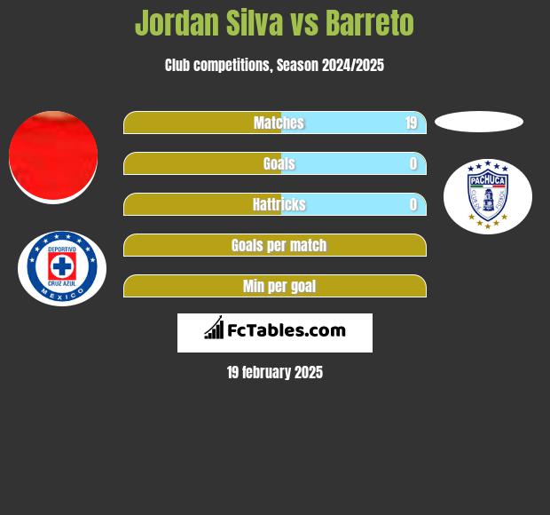 Jordan Silva vs Barreto h2h player stats