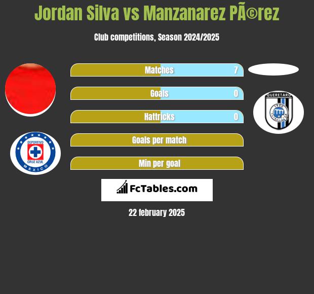 Jordan Silva vs Manzanarez PÃ©rez h2h player stats