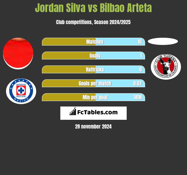 Jordan Silva vs Bilbao Arteta h2h player stats