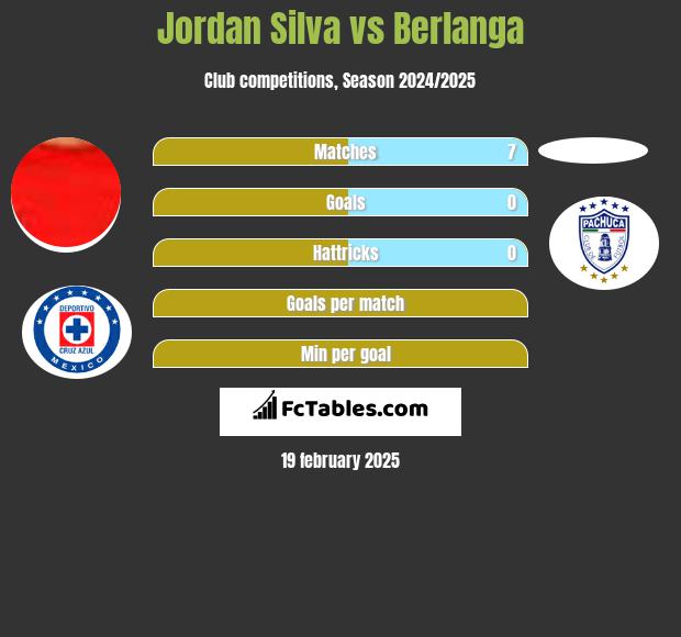 Jordan Silva vs Berlanga h2h player stats