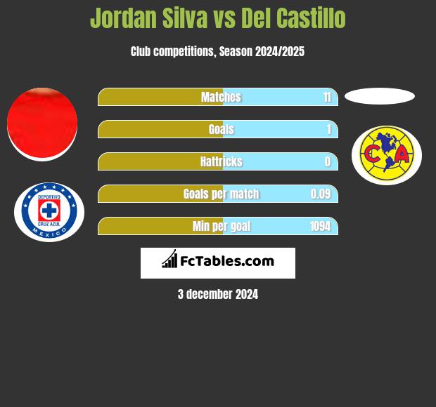 Jordan Silva vs Del Castillo h2h player stats