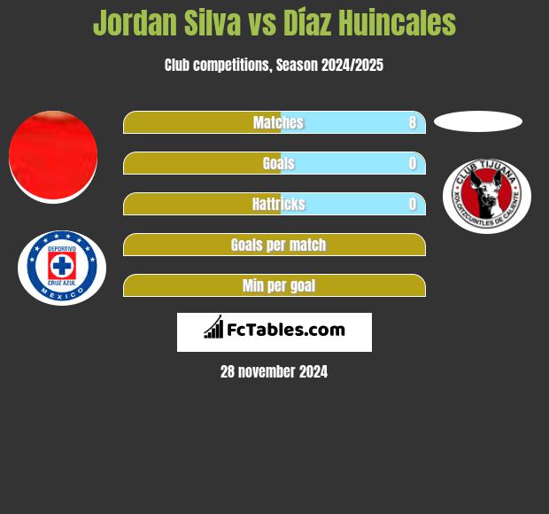 Jordan Silva vs Díaz Huincales h2h player stats