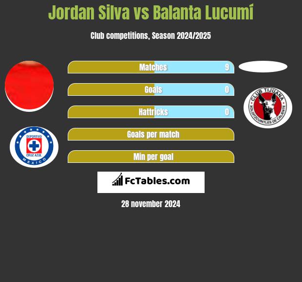 Jordan Silva vs Balanta Lucumí h2h player stats