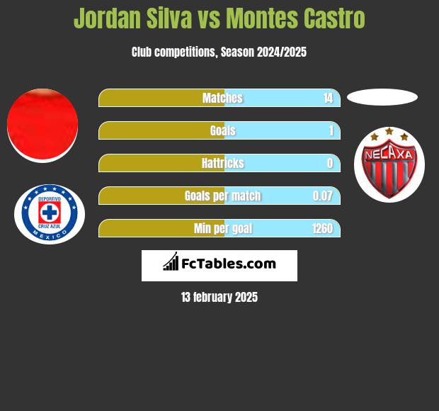 Jordan Silva vs Montes Castro h2h player stats