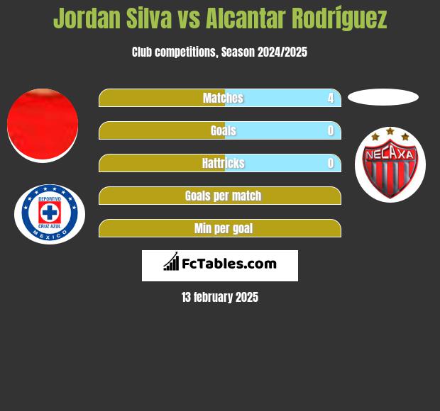 Jordan Silva vs Alcantar Rodríguez h2h player stats