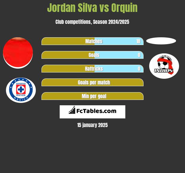 Jordan Silva vs Orquin h2h player stats