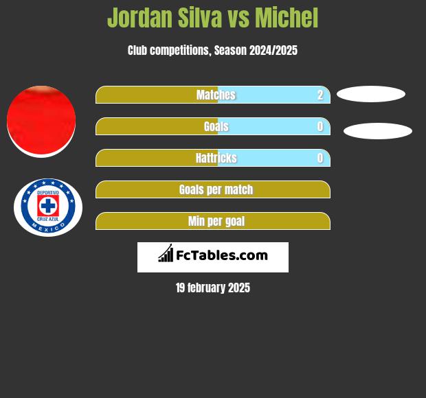 Jordan Silva vs Michel h2h player stats