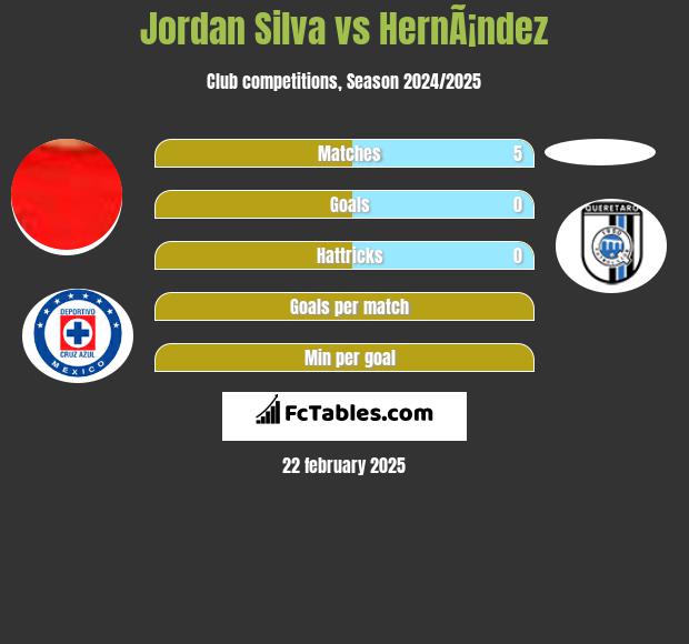 Jordan Silva vs HernÃ¡ndez h2h player stats