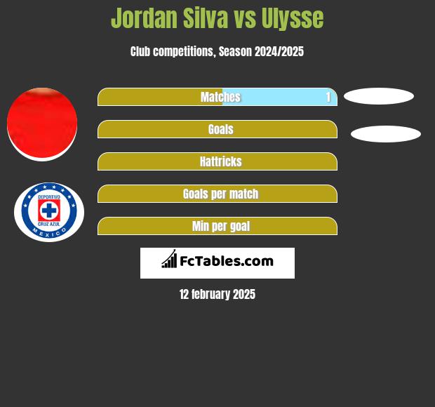 Jordan Silva vs Ulysse h2h player stats