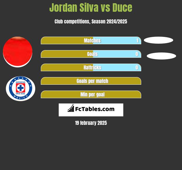 Jordan Silva vs Duce h2h player stats