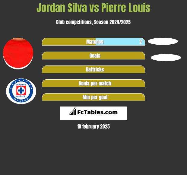 Jordan Silva vs Pierre Louis h2h player stats