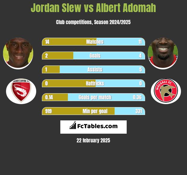 Jordan Slew vs Albert Adomah h2h player stats