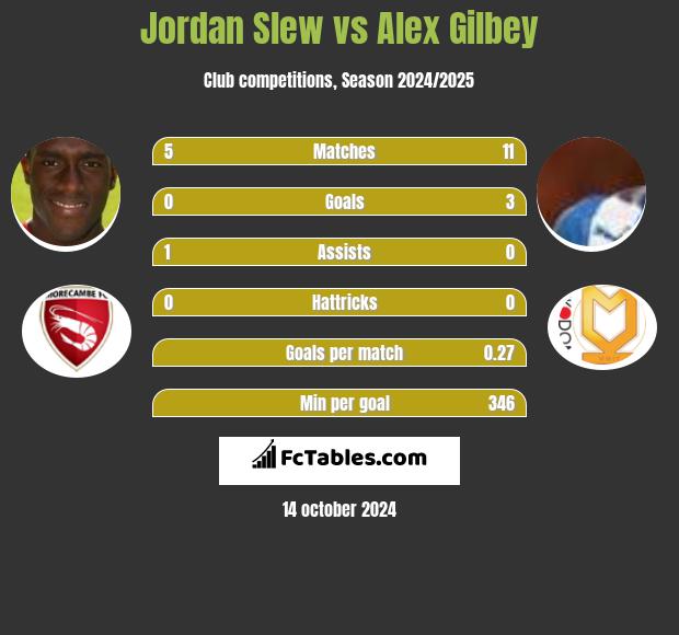 Jordan Slew vs Alex Gilbey h2h player stats