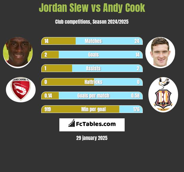 Jordan Slew vs Andy Cook h2h player stats