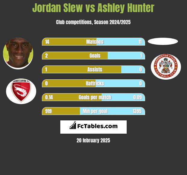 Jordan Slew vs Ashley Hunter h2h player stats