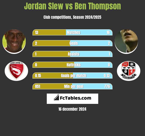 Jordan Slew vs Ben Thompson h2h player stats