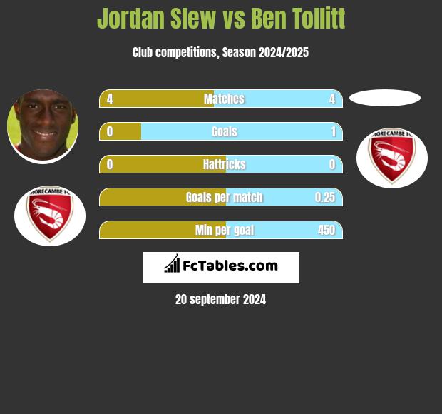 Jordan Slew vs Ben Tollitt h2h player stats