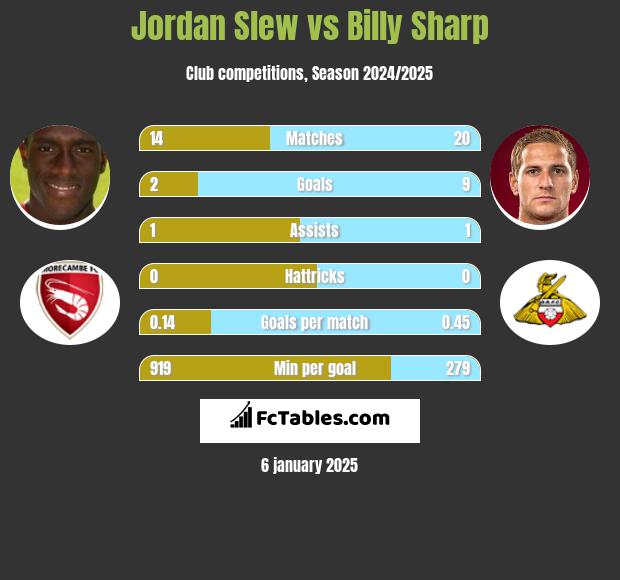 Jordan Slew vs Billy Sharp h2h player stats