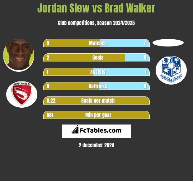 Jordan Slew vs Brad Walker h2h player stats