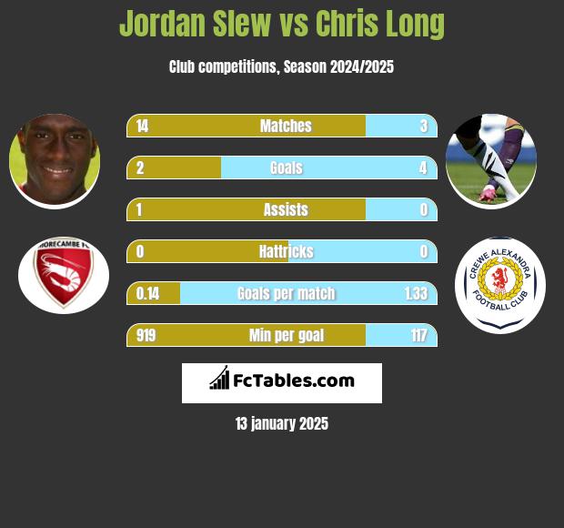 Jordan Slew vs Chris Long h2h player stats