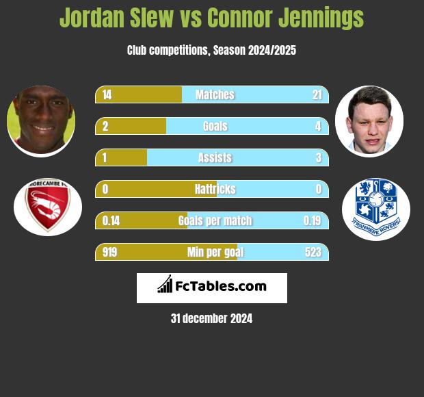 Jordan Slew vs Connor Jennings h2h player stats